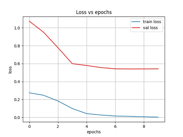 Loss vs epochs training chart