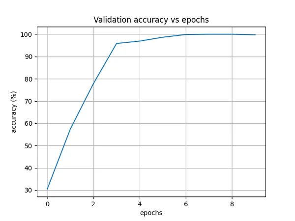Validation accuracy vs epochs